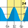 Day Harbor tide chart for Saturday, April 24, 2021