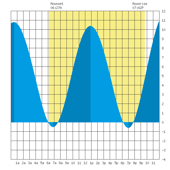 Day Harbor tide chart for Sunday, April 25, 2021