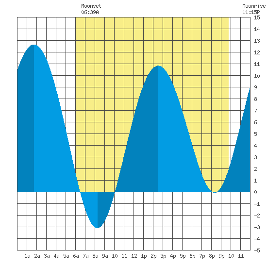 Day Harbor tide chart for Tuesday, April 27, 2021
