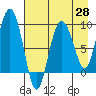 Day Harbor tide chart for Wednesday, April 28, 2021