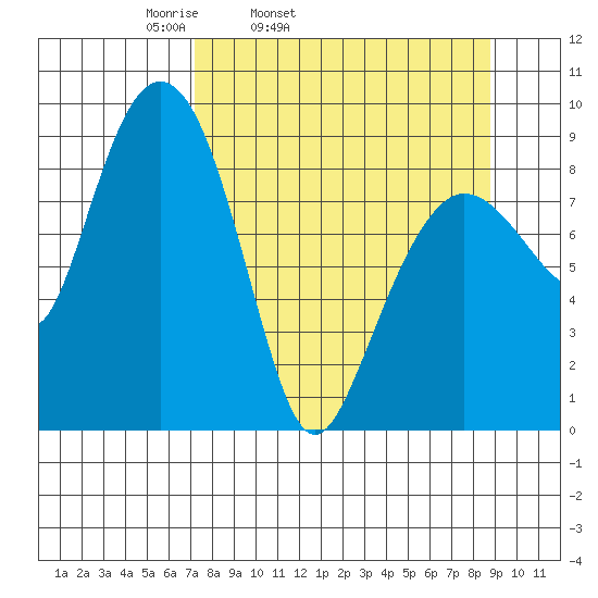 Day Harbor tide chart for Saturday, April 3, 2021