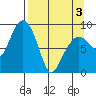 Day Harbor tide chart for Saturday, April 3, 2021