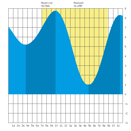 Day Harbor tide chart for Tuesday, April 6, 2021