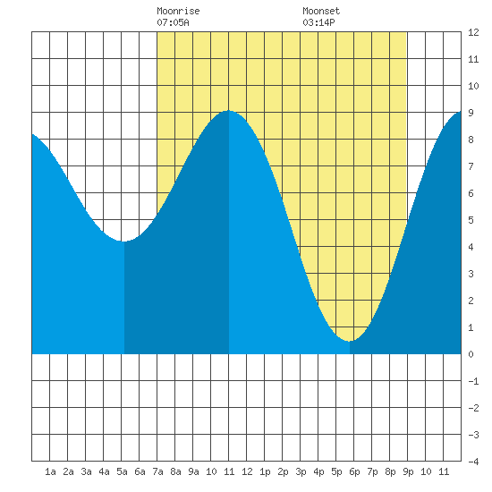 Day Harbor tide chart for Wednesday, April 7, 2021