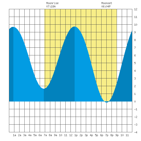 Day Harbor tide chart for Friday, April 9, 2021