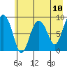 Day Harbor tide chart for Monday, May 10, 2021
