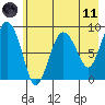 Day Harbor tide chart for Tuesday, May 11, 2021