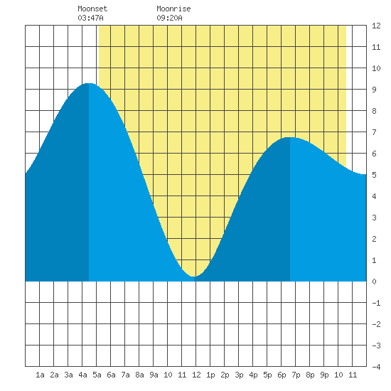 Day Harbor tide chart for Monday, May 17, 2021