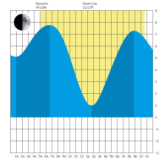 Day Harbor tide chart for Wednesday, May 19, 2021