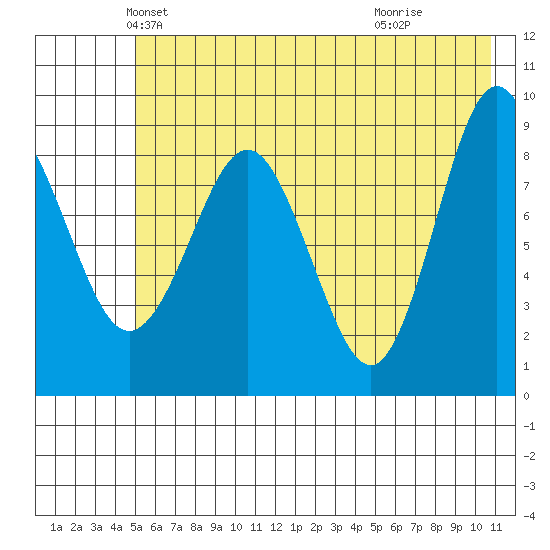 Day Harbor tide chart for Saturday, May 22, 2021