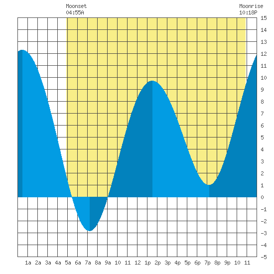 Day Harbor tide chart for Tuesday, May 25, 2021