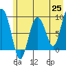 Day Harbor tide chart for Tuesday, May 25, 2021