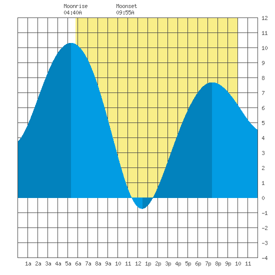 Day Harbor tide chart for Sunday, May 2, 2021