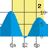 Day Harbor tide chart for Sunday, May 2, 2021