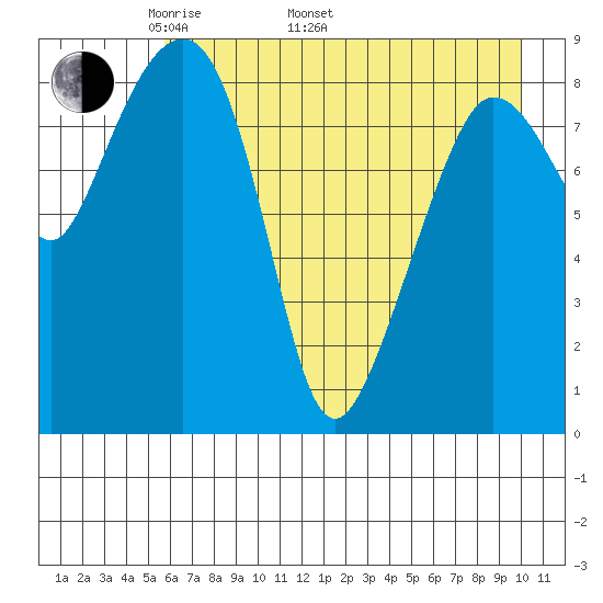 Day Harbor tide chart for Monday, May 3, 2021