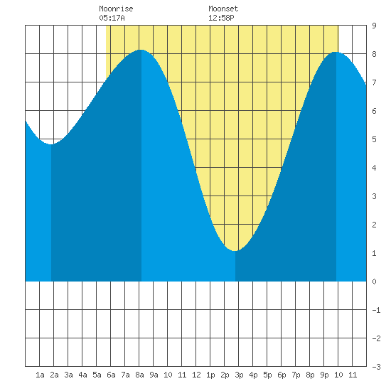 Day Harbor tide chart for Tuesday, May 4, 2021