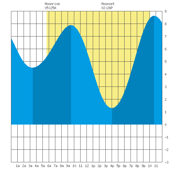 Day Harbor tide chart for Wednesday, May 5, 2021