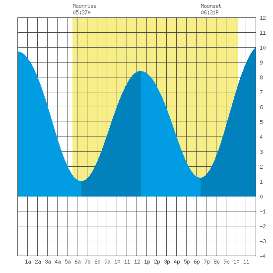 Day Harbor tide chart for Saturday, May 8, 2021