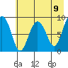 Day Harbor tide chart for Sunday, May 9, 2021