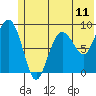 Day Harbor tide chart for Friday, June 11, 2021