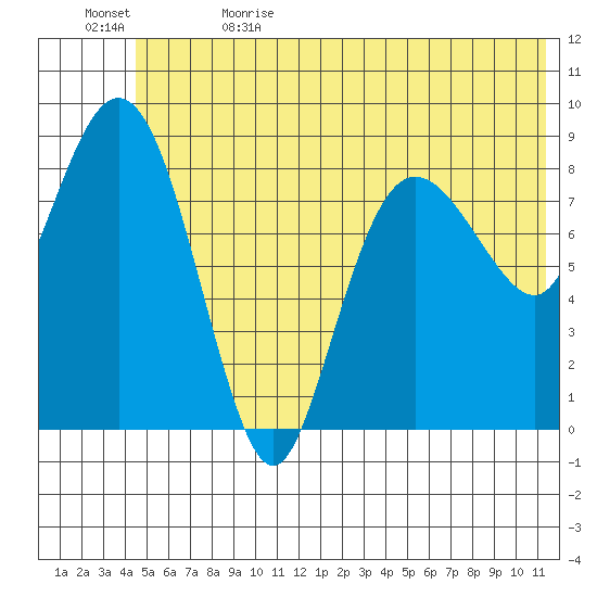 Day Harbor tide chart for Monday, June 14, 2021