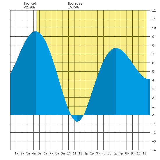 Day Harbor tide chart for Tuesday, June 15, 2021