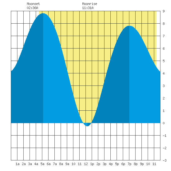 Day Harbor tide chart for Wednesday, June 16, 2021