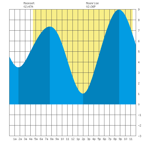 Day Harbor tide chart for Friday, June 18, 2021