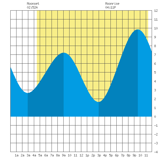 Day Harbor tide chart for Saturday, June 19, 2021