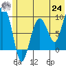 Day Harbor tide chart for Thursday, June 24, 2021