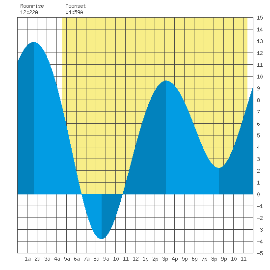 Day Harbor tide chart for Friday, June 25, 2021