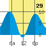Day Harbor tide chart for Tuesday, June 29, 2021