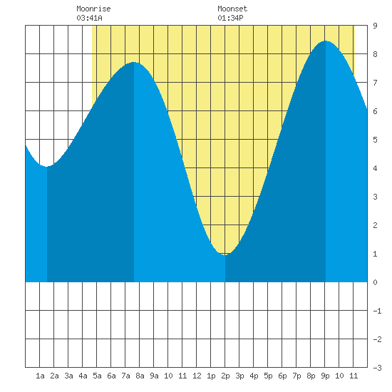 Day Harbor tide chart for Wednesday, June 2, 2021