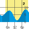 Day Harbor tide chart for Wednesday, June 2, 2021