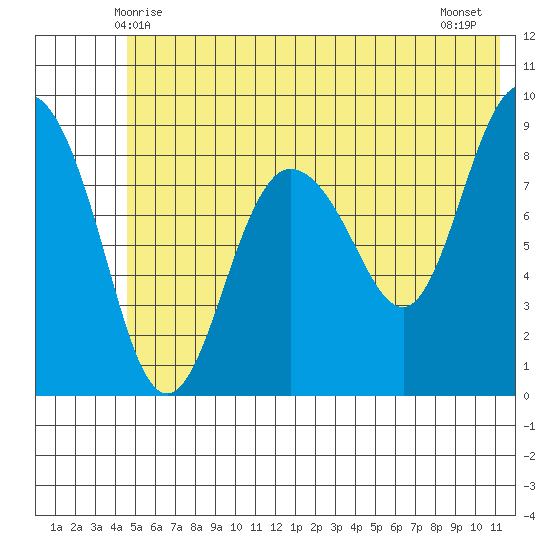 Day Harbor tide chart for Monday, June 7, 2021