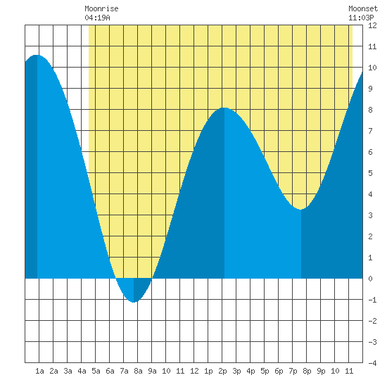 Day Harbor tide chart for Wednesday, June 9, 2021
