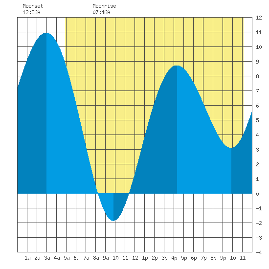 Day Harbor tide chart for Monday, July 12, 2021