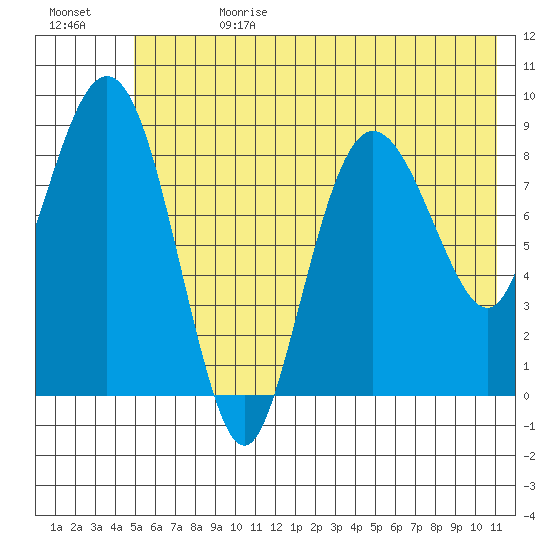 Day Harbor tide chart for Tuesday, July 13, 2021