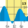 Day Harbor tide chart for Tuesday, July 13, 2021