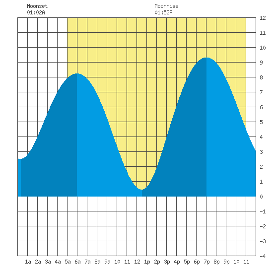 Day Harbor tide chart for Friday, July 16, 2021