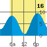 Day Harbor tide chart for Friday, July 16, 2021