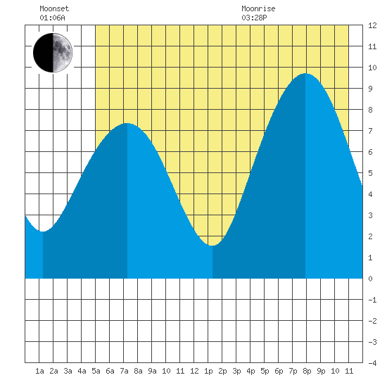 Day Harbor tide chart for Saturday, July 17, 2021