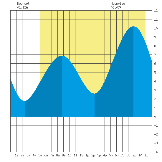 Day Harbor tide chart for Sunday, July 18, 2021
