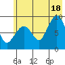 Day Harbor tide chart for Sunday, July 18, 2021
