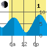 Day Harbor tide chart for Thursday, July 1, 2021