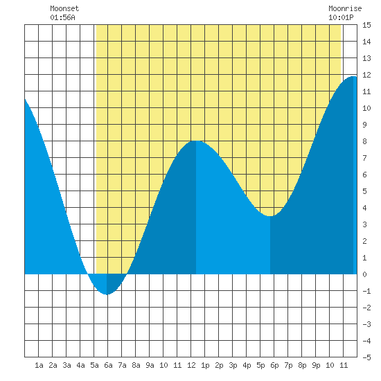 Day Harbor tide chart for Wednesday, July 21, 2021