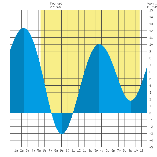 Day Harbor tide chart for Sunday, July 25, 2021