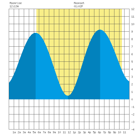 Day Harbor tide chart for Thursday, July 29, 2021