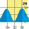 Day Harbor tide chart for Thursday, July 29, 2021