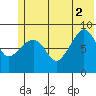Day Harbor tide chart for Friday, July 2, 2021